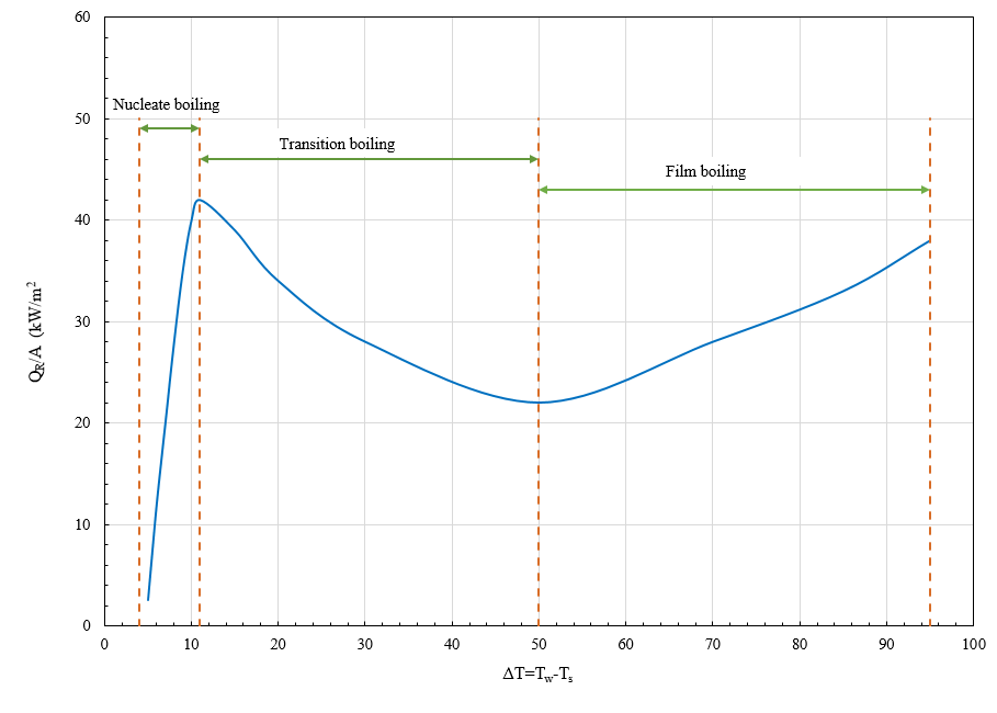 Graph showing heat transfer rate as a function of driving force in a vertical thermosiphone reboiler.